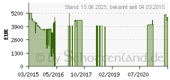 Preistrend fr SAMSUNG UE75JU6450