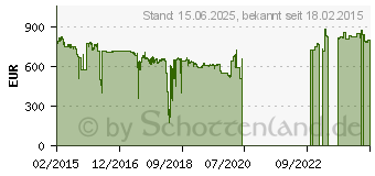 Preistrend fr 4TB BUFFALO TeraStation TS1400R