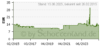 Preistrend fr ICY DOCK EZConvert Lite (MB882SP-1S-3B)