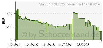 Preistrend fr CISCO SYSTEMS Aironet 1702i (AIR-CAP1702I-E-K9)