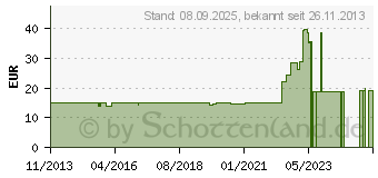 Preistrend fr DIMASTECH Einbaurahmen fr sechs SSDs - schwarz (BT073)