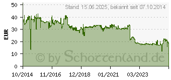 Preistrend fr TRANSCEND RDF2 CFast 2.0 Kartenleser (TS-RDF2)