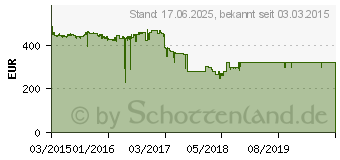 Preistrend fr ASUS RAMPAGE V EXTREME/U3.1