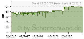 Preistrend fr SHARKOON Shark Zone C10