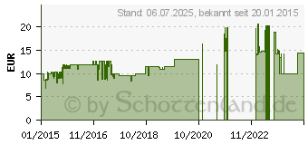 Preistrend fr THERMALRIGHT TY 147 A