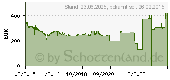 Preistrend fr 200GB INTEL SSD DC S3710 (SSDSC2BA200G401)