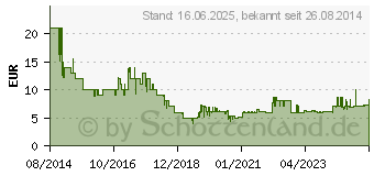 Preistrend fr HAMA microSDXC/microSDHC UHS Speed Class 3 UHS-I 80MB/s Mobile