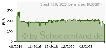 Preistrend fr EDIMAX Pro Wlan Access-Point 1750 MBit/s 5 GHz, 2.4 GHz (WAP1750)