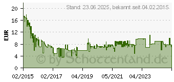 Preistrend fr Samsung Micro-USB Schnellladegert (EP-TA20EWEUGWW)