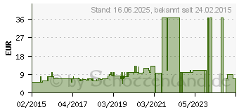 Preistrend fr HAMA AM-7300 Himmelblau