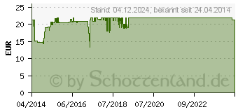 Preistrend fr INTOS ELECTRONIC InLine Schnittstellenkarte 4x USB 3.0 (76666D)