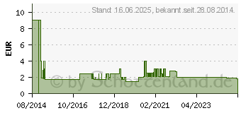 Preistrend fr INTER-TECH Gehuse-Lfter 92mm, bulk, 3Pin (88885180 / DYNATRON DF129225_L)