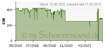 Preistrend fr WALIMEX PRO 12/2,2 VDSLR Objektiv VCSC fr Sony E (20161)