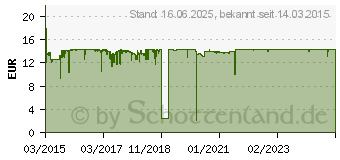 Preistrend fr CHERRY DC 2000 deutsch (JD-0800DE-2)