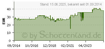 Preistrend fr INLINE Schnittstellen-Adapterkarte, PCI auf PCIe (PCI-Express) 76616I (4043718216918)