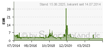 Preistrend fr INTER-TECH Adapter USB3.0 auf USB2.0, 9Pin (88885217)