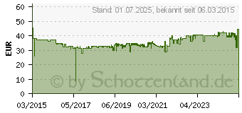 Preistrend fr DORO Primo 401 - Schwarz - TFT - GSM - Mobiltelefon (360070)