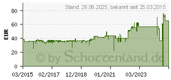 Preistrend fr THERMALTAKE Versa H15 (CA-1D4-00S1NN-00)