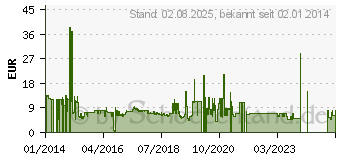 Preistrend fr 8GB SILICON POWER Blaze B05 schwarz