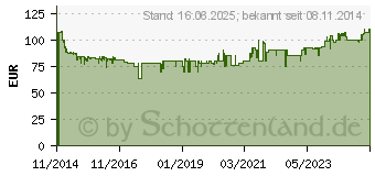 Preistrend fr GARDENA Hand Spindelmher Schnittbreite (max.) 40 cm Gardena (04018-20)