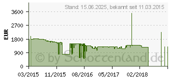 Preistrend fr Sony Bravia Full HD LED-Android-TV KDL-65W855C