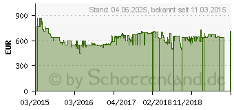 Preistrend fr Sony Bravia Full HD LED-Android-TV KDL-43W756C