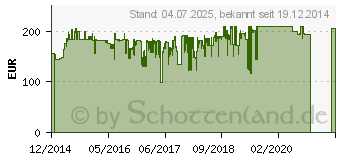 Preistrend fr FUJITSU Geforce GTX 745 2GB DDR3 (S26361-F3000-L745)