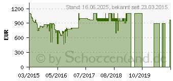 Preistrend fr PANASONIC Viera TX-55CSW524