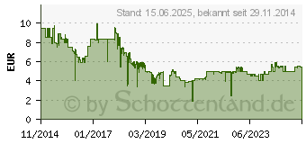 Preistrend fr 32GB Intenso Basic Line