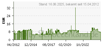 Preistrend fr Titan TFD-B5015M12B