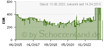 Preistrend fr SONY DSC-WX500 wei (DSCWX500W.CE3)