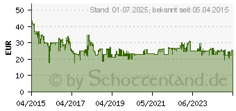 Preistrend fr TP-LINK Archer C20 4/100/750/Ro (6935364091606)