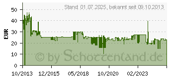 Preistrend fr SONY LCS-SL10 Tasche (LCSSL10B.SYH)