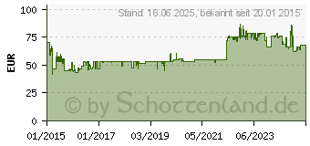 Preistrend fr MELITTA Look Therm IV Selection Kaffeemaschine wei (1011-11)