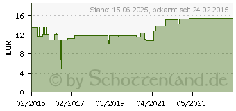 Preistrend fr DELOCK 62592 - M.2 Ngff mSATA Konverter