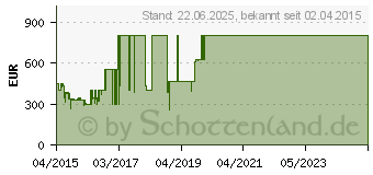 Preistrend fr LG LF5809 - Serie