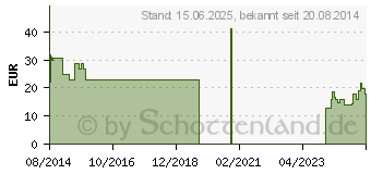 Preistrend fr KASPERSKY Anti Virus 2015 - 3 User/ 1 Jahr