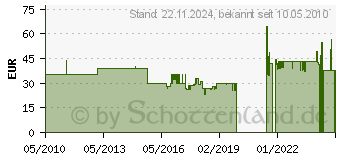 Preistrend fr SUPERLUX HD-660 Monitoring Kopfhrer (243085)