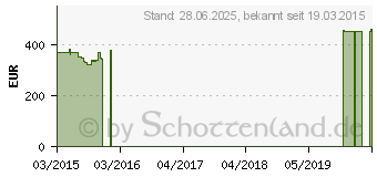 Preistrend fr HP 15-g202ng (L2U35EA)