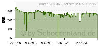 Preistrend fr SONY FE 24-240 mm F3,5-6,3 OSS Zoomobjektiv (SEL24240.SYX)