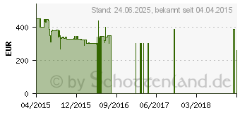 Preistrend fr LG 32LF5809