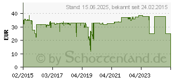 Preistrend fr DeLOCK PCI Express Karte 1x intern M.2 NGFF