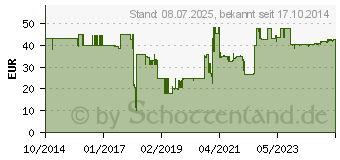 Preistrend fr SILVERSTONE Petit PT15 (SST-PT15B-H1D2)