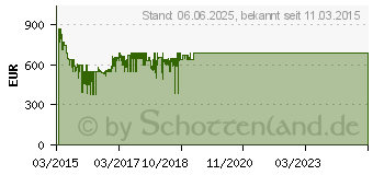 Preistrend fr Sony W755C / W756C Full HD LED-Android-TV