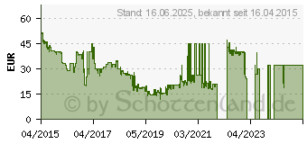 Preistrend fr 128GB PNY Attach 4 3.0