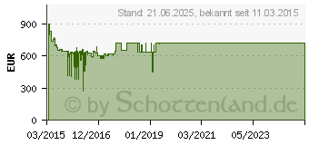 Preistrend für Sony Bravia W805C / W855C Full HD LED-Android-TV