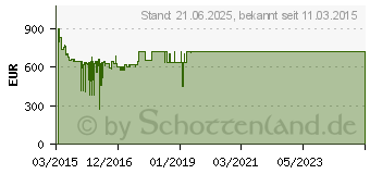 Preistrend fr Sony Bravia W805C / W855C Full HD LED-Android-TV