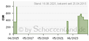 Preistrend fr 4TB PROMISE fr Storage Appliance Vess A2200 (F40VA2S15000000)