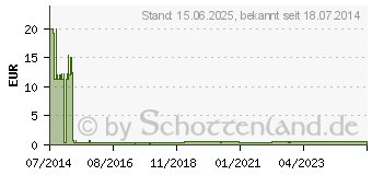 Preistrend fr WAGO 221-413 Compact-Verbindungsklemme 3-Leiter bis 4mm