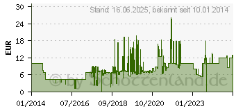 Preistrend fr JVC Gumy HA-F160-E Schwarz (HA-F160-B-E)